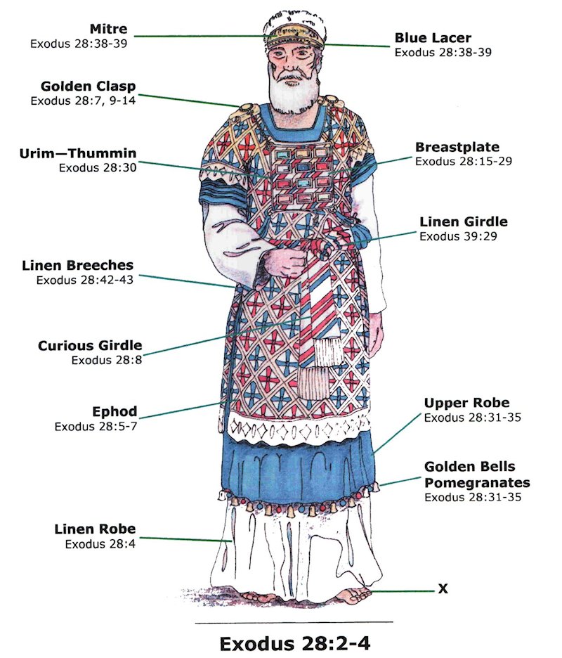 Picture of the vestments of the levitical priests